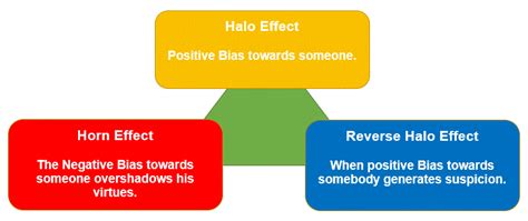 Halo and Horn Effect explained in a simple way with Examples