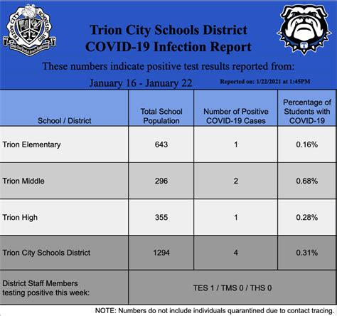 Trion City School Releases Weekly COVID Report | AM 1180 Radio