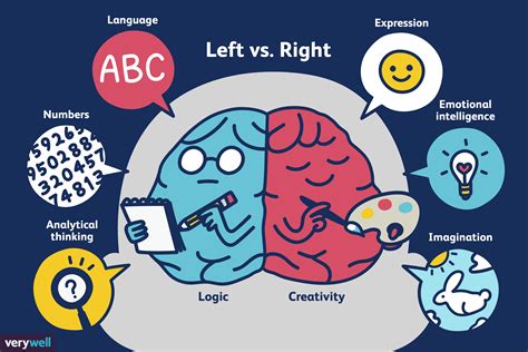 Left Brain vs. Right Brain Dominance