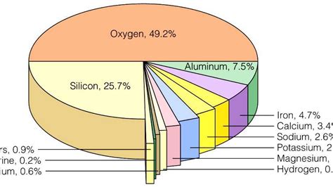 Abundance of elements in Earth's crust