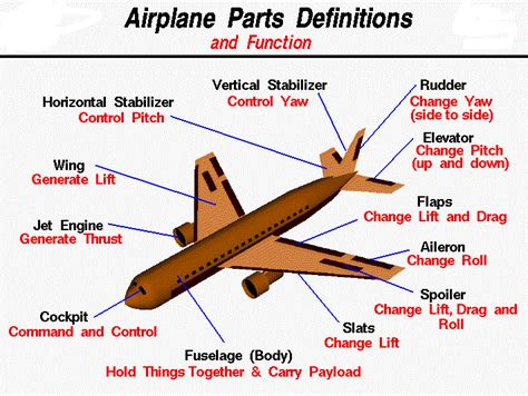 ENGINEERING*****: INTRODUCTION TO AEROPLANE