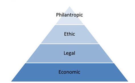 Carrol’s CSR Pyramid and It’s Relation to Modern Environment - Research ...