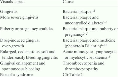 Causes of gingival hyperplasia | Download Table