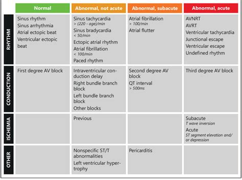 ECG diagnoses with their corresponding triage categories. Triage... | Download Scientific Diagram