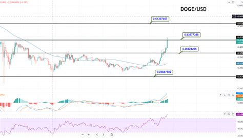 Dogecoin Price Forecast – DOGE/USD on a Bullish Run – Good Buying ...