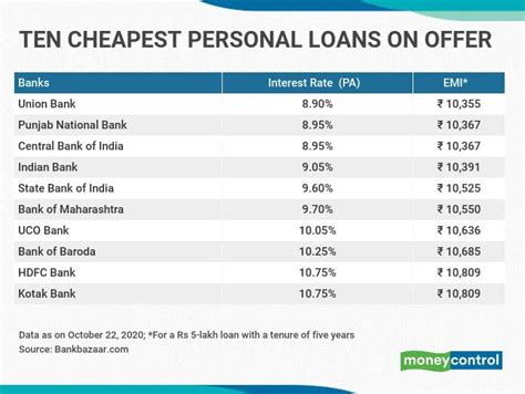 SBI, PNB and Union Bank among those offering the lowest interest rates on personal loans ...