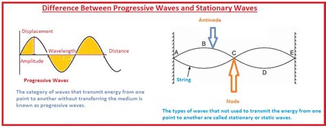 Difference Between Progressive Waves and Stationary Waves - The Engineering Knowledge