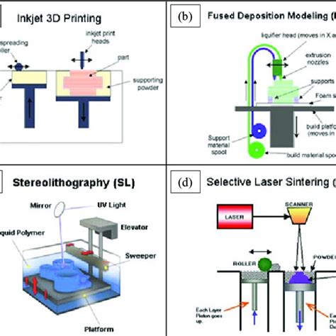 (a) inkjet 3D printing, (b) fused deposition modeling (FFF), (c ...