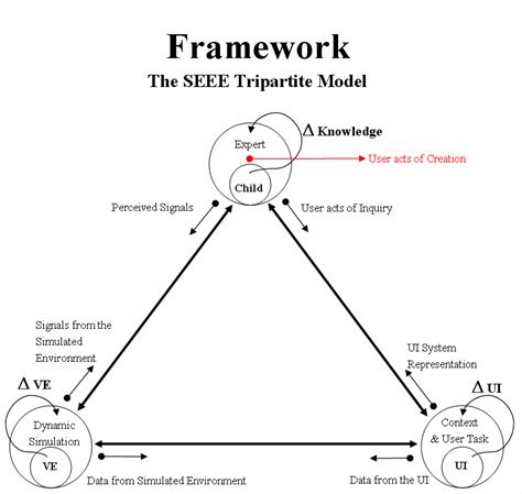 Tripartite Model