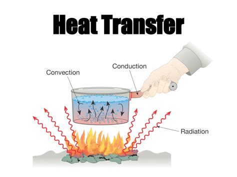 TASK - The Transfer of Heat