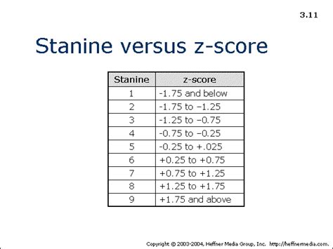 11: Stanine Versus Z-Score - AllPsych