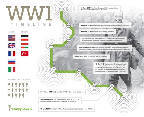 World War I: A Timeline, Records, and Pictures of WWI Soldiers