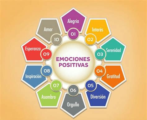 Emociones positivas | Wheel of life, Coaching, Life