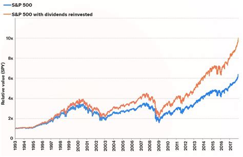 S&P500 Returns vs. S&P 500 With Dividends Reinvested Returns: Chart ...