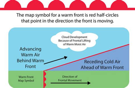 Diagram of a warm front