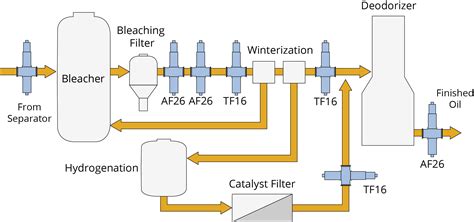 Monitor oil refining process: Winterization, Bleaching, Hydrogenation and more