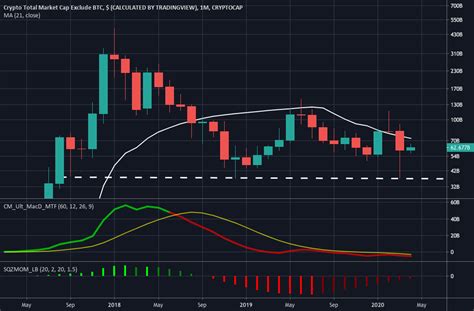 Simple ALTCOIN Chart - Monthly for CRYPTOCAP:TOTAL2 by RegularDude777 ...