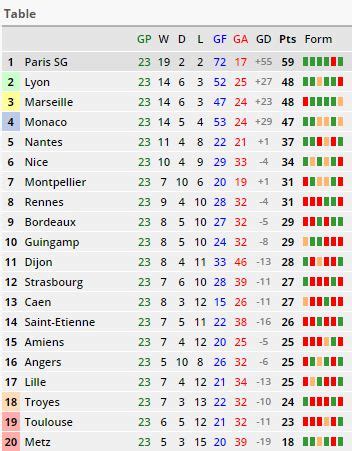 03/02/2018 France Ligue 1 Fixtures and Standing • Okay.ng