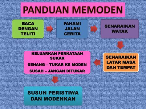 Contoh Bahasa Melayu Klasik Kepada Standard - Bahasa Melayu Klasik Dan Maksud - Anak Awal