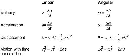 circular motion physics formulas - Google Search | Motion physics, Physics formulas, Physics