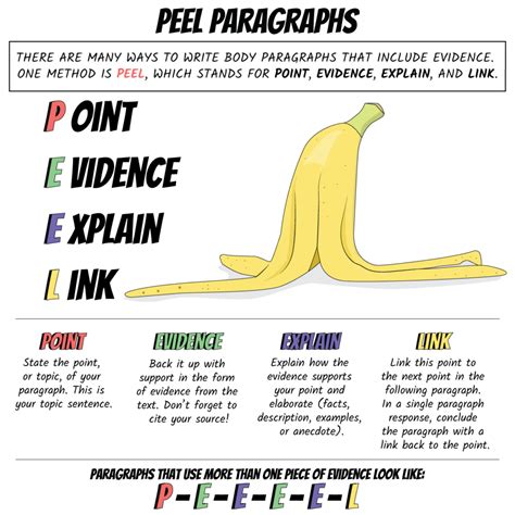 PEEL Paragraphs » Super ELA!