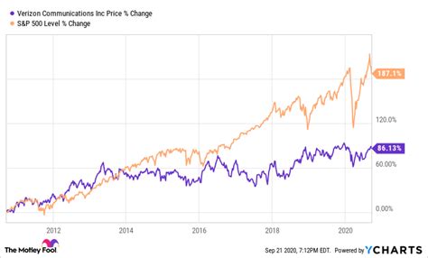 Is Verizon Stock a Buy? | The Motley Fool