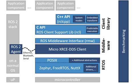 Introduction to the micro-ROS Framework – FIWARE