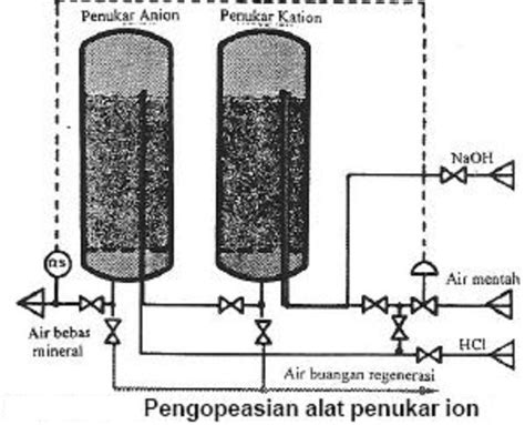 Pengertian Regenerasi Resin