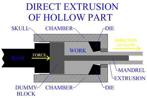 Aluminum Tube: Aluminum Tube Extrusion Process