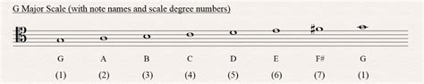 G Major Scale - All About Music Theory.com