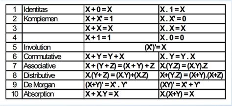 Rangkaian Logika Dasar - POLINES: Aljabar Boolean