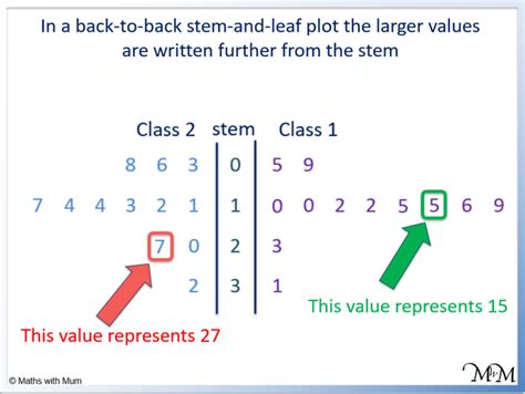 How to Make and Read Back-to-Back Stem-and-Leaf Plots - Maths with Mum