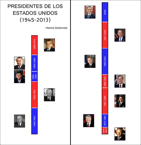 Historia Desterrada: Presidentes de los Estados Unidos: cronología desde 1945 hasta la actualidad