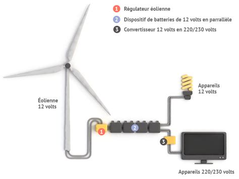 Éolienne domestique - Crédit d'impôt