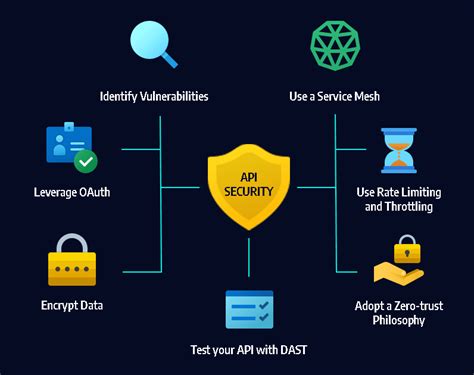 What Is API security? The Complete Guide