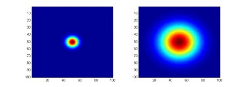 Gaussian Blur - Standar Deviasi, Radius dan Ukuran Kernel