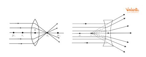 Convex and Concave Lenses Important Concepts and Tips for JEE