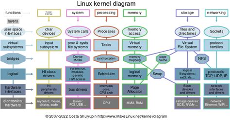 Linux Kernel Diagram | Graphviz