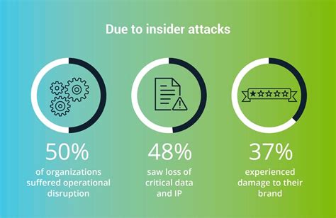 How to Prevent Insider Threats | Case Studies, Examples, Types