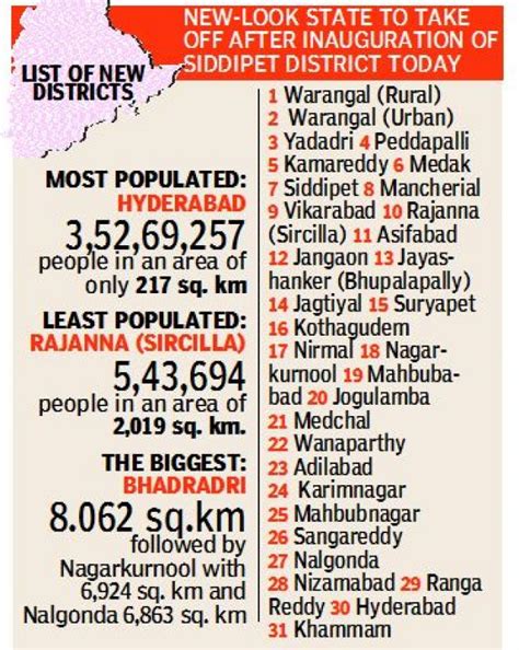 Telangana to have 21 new districts; total goes to 31 ~ India GK ...