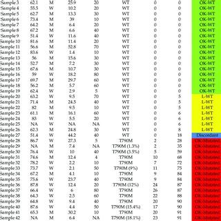 Characterization of the p.Thr790Met of EGFR in the 46 samples by... | Download Scientific Diagram