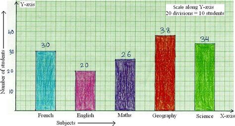 Construction of Bar Graphs | Examples on Construction of Column Graph