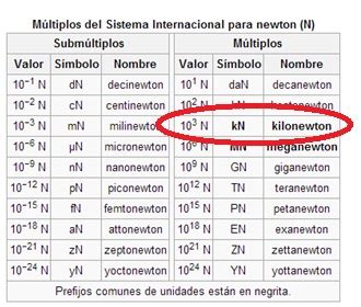 Equivalencia De 1 Newton - SEO POSITIVO