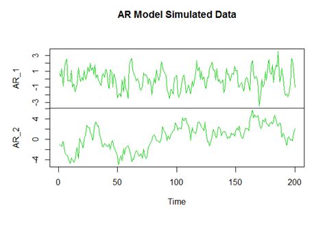 AutoRegressive (AR) Model in R - Finance Train