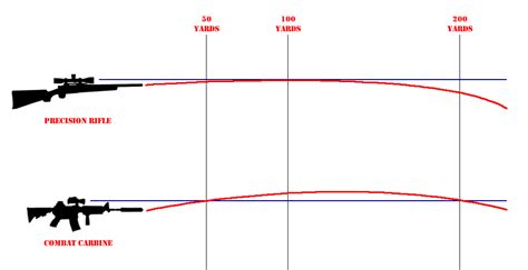 Rifle Bullet Trajectory Chart By Caliber