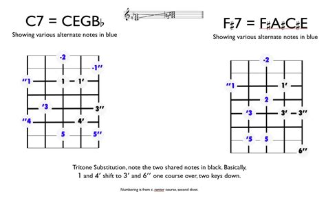 eigenharp: Tritone Substitution