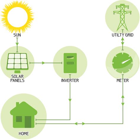 How does solar power feed back into the grid? - Mode Electrical