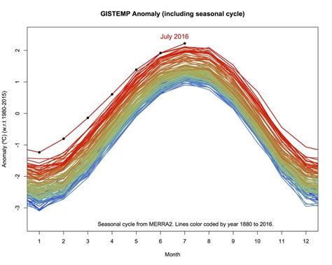 Julio de 2016, el mes más caluroso desde el año 1.880 • Canal Clima