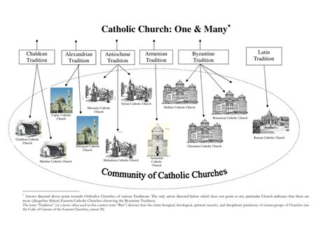 Community of Catholic Churches | Download Scientific Diagram