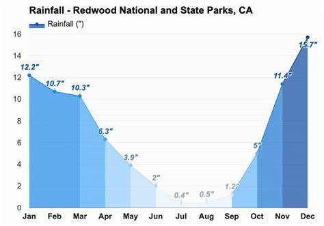 Yearly & Monthly weather - Redwood National and State Parks, CA